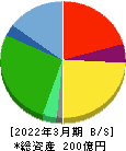 ミダックホールディングス 貸借対照表 2022年3月期