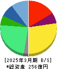 ダイレクトマーケティングミックス 貸借対照表 2025年3月期 ダイレクトマーケティングミックス 貸借対照表 2025年3月期