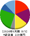 ＷＤＩ 貸借対照表 2024年6月期