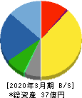 パルステック工業 貸借対照表 2020年3月期