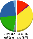 フジ・コーポレーション 貸借対照表 2023年10月期