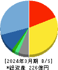 セゾンテクノロジー 貸借対照表 2024年3月期