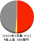 中外鉱業 損益計算書 2023年3月期