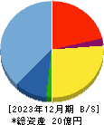 坪田ラボ 貸借対照表 2023年12月期