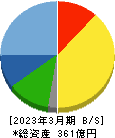 ＷＤＢホールディングス 貸借対照表 2023年3月期