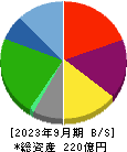 安楽亭 貸借対照表 2023年9月期