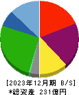 ＷＤＩ 貸借対照表 2023年12月期