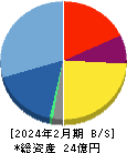 エディア 貸借対照表 2024年2月期