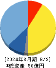 リブセンス 貸借対照表 2024年3月期