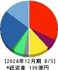 セグエグループ 貸借対照表 2024年12月期 セグエグループ 貸借対照表 2024年12月期