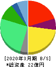 コンヴァノ 貸借対照表 2020年3月期