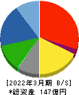 昭和鉄工 貸借対照表 2022年3月期