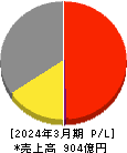 朝日放送グループホールディングス 損益計算書 2024年3月期