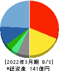 エムアップホールディングス 貸借対照表 2022年3月期