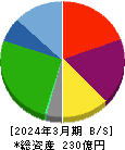 ＷＤＩ 貸借対照表 2024年3月期