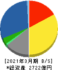 日鉄ソリューションズ 貸借対照表 2021年3月期