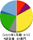 伊豆シャボテンリゾート 貸借対照表 2023年3月期