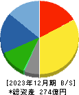 協和日成 貸借対照表 2023年12月期