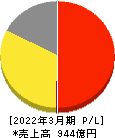 松屋フーズホールディングス 損益計算書 2022年3月期