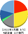 ソフトクリエイトホールディングス 貸借対照表 2022年3月期