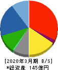 昭和鉄工 貸借対照表 2020年3月期