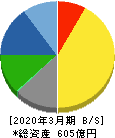 日阪製作所 貸借対照表 2020年3月期