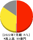 バルニバービ 損益計算書 2022年7月期