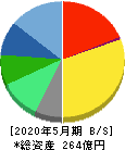 ＴＡＫＡＲＡ　＆　ＣＯＭＰＡＮＹ 貸借対照表 2020年5月期