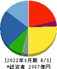 髙松コンストラクショングループ 貸借対照表 2022年3月期