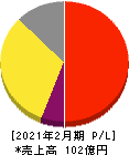 ジェイドグループ 損益計算書 2021年2月期