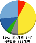 松本油脂製薬 貸借対照表 2021年3月期