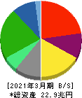 日本電信電話 貸借対照表 2021年3月期 日本電信電話 貸借対照表 2021年3月期