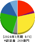 キムラ 貸借対照表 2024年3月期