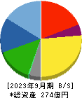 靜甲 貸借対照表 2023年9月期