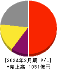 デクセリアルズ 損益計算書 2024年3月期