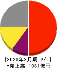 デクセリアルズ 損益計算書 2023年3月期