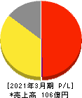 ハウス　オブ　ローゼ 損益計算書 2021年3月期