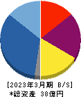 キッズウェル・バイオ 貸借対照表 2023年3月期