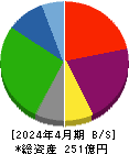 梅の花 貸借対照表 2024年4月期