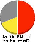 ブロードメディア 損益計算書 2021年3月期