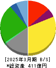 セントラルスポーツ 貸借対照表 2025年3月期 セントラルスポーツ 貸借対照表 2025年3月期