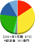 岩崎通信機 貸借対照表 2021年3月期