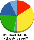 岩崎通信機 貸借対照表 2023年3月期