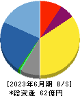 明豊ファシリティワークス 貸借対照表 2023年6月期