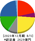 昭和産業 貸借対照表 2023年12月期