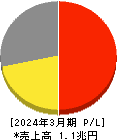 コニカミノルタ 損益計算書 2024年3月期