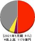 日本国土開発 損益計算書 2021年5月期