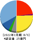 フォースタートアップス 貸借対照表 2022年3月期