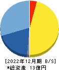 Ｗｅｌｂｙ 貸借対照表 2022年12月期