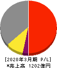 セーレン 損益計算書 2020年3月期 セーレン 損益計算書 2020年3月期